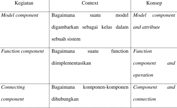 Table 2.8 Kegiatan perancangan komponen 