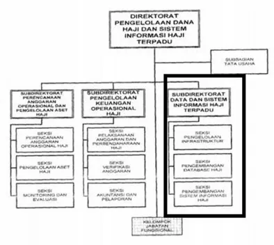 Gambar 2.2 Struktur Organisasi Dana Haji 