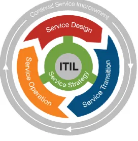 Gambar 2.3 Domain ITIL 