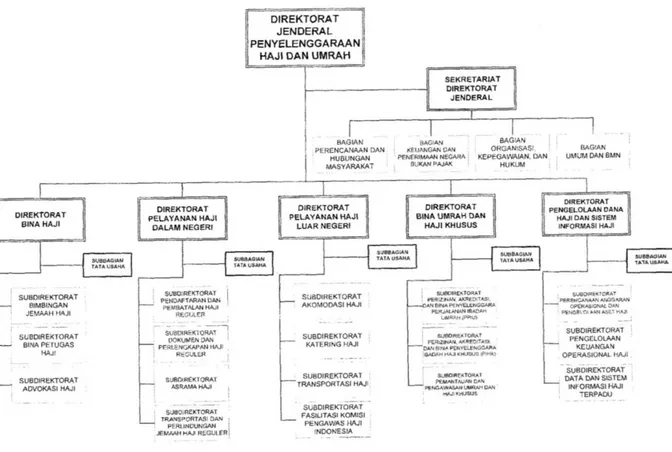 Gambar 2.1 Struktur Organisasi Ditjen PHU 