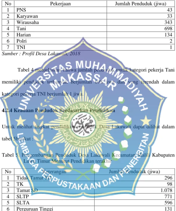 Tabel  4. Jumlah  Penduduk  Berdasarkan  Mata  Pencaharian di  Desa  Lakawali  Kecamatan Malili Kabupaten Luwu Timur