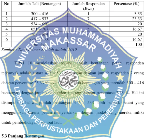 Tabel 10. Klasifikasi Jumlah Bentangan Responden di Desa Lakawali Kecamatan  Malili Kabupaten Luwu Timur.