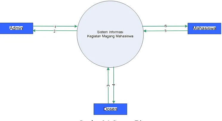 Gambar 3.1 Context Diagram 