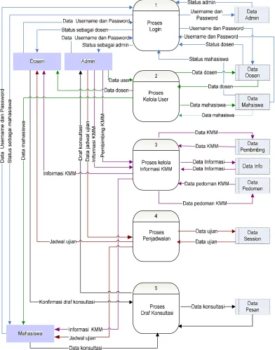 Gambar 3.2 Data Flow Diagram level 0