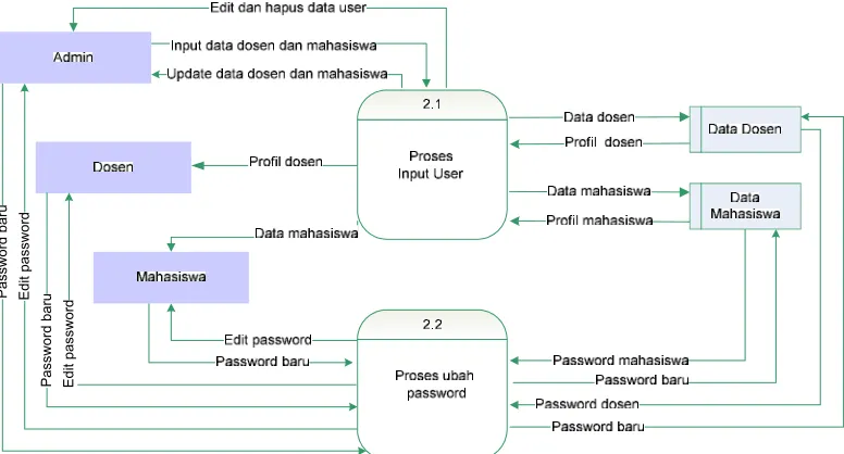 Gambar 3.3 Data Flow Diagram level 1 Proses 1 Login