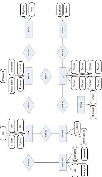 Gambar 3.8  Entity Relationship Diagram (ERD)