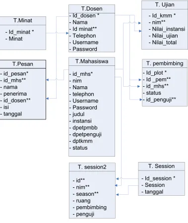 Gambar 3.9 Relasi Antar Tabel