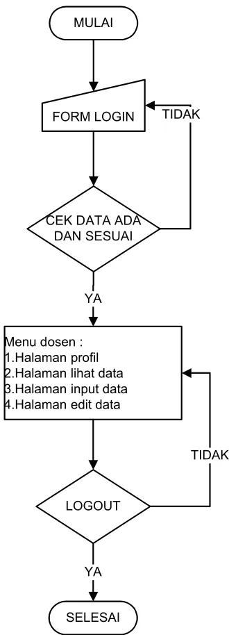 Gambar 3.11 Flowchart Login Dosen
