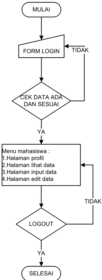 Gambar 3.12 Flowchart Login Mahasiswa