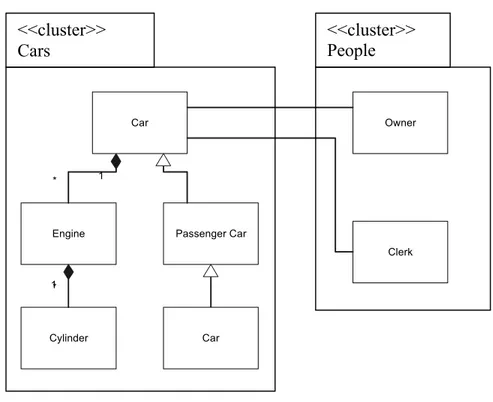 Gambar 2.4 Cluster Structure (Sumber: Lars Mathiassen)&lt;&lt;cluster&gt;&gt;