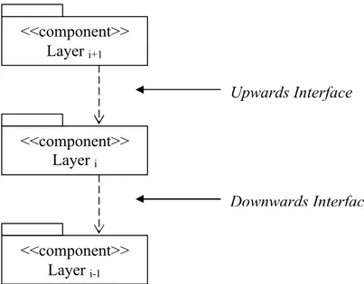 Gambar 2.9 Layered Architecture Pattern (Sumber: Lars Mathiassen)