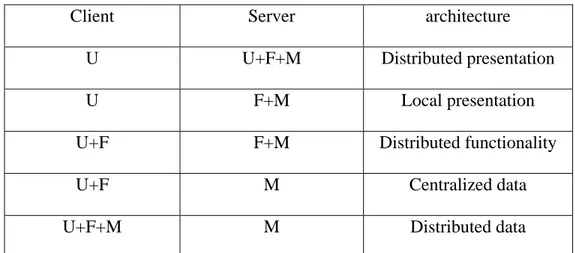 Tabel 2.6 Client-server architecture 