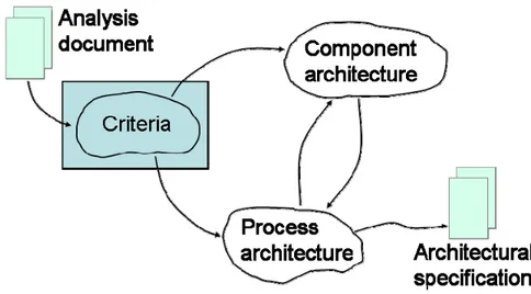 Gambar 2.9 Kegiatan dalam Architectural Design  Sumber: Mathiassen, et. al. (2000, p176) 