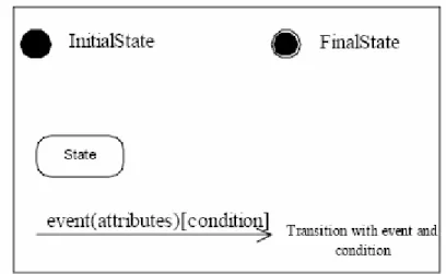 Gambar 2.10 Notasi Dasar Statechart Diagram  (Mathiassen et al, 2000, p341) 