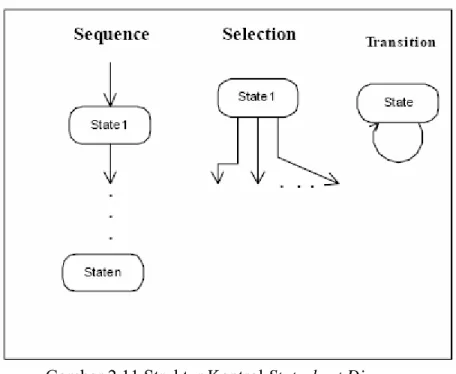 Gambar 2.11 Struktur Kontrol Statechart Diagram  (Mathiassen et al, 2000, p95) 