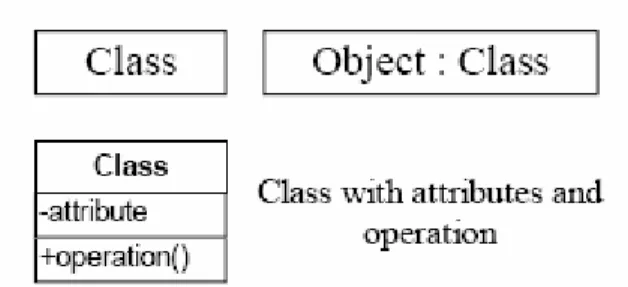 Gambar 2.3 Notasi dasar dari class  (Mathiassen et al, pp337-339) 