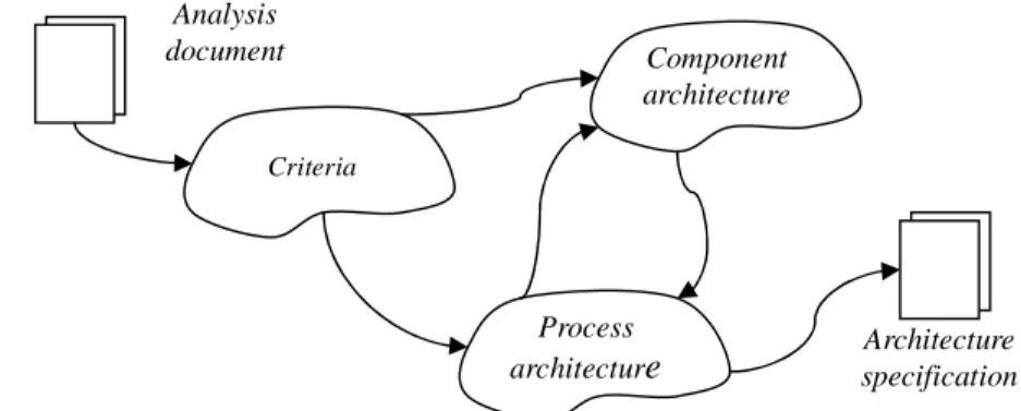 Gambar 2.6 Activities inside  Architectural Design 