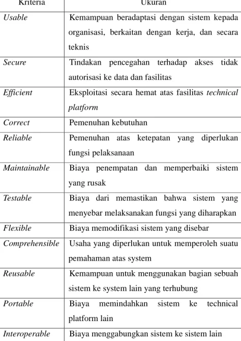 Tabel 2.1 Criteria 