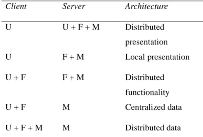 Gambar 2.10 Different form of distribution in a client-server 