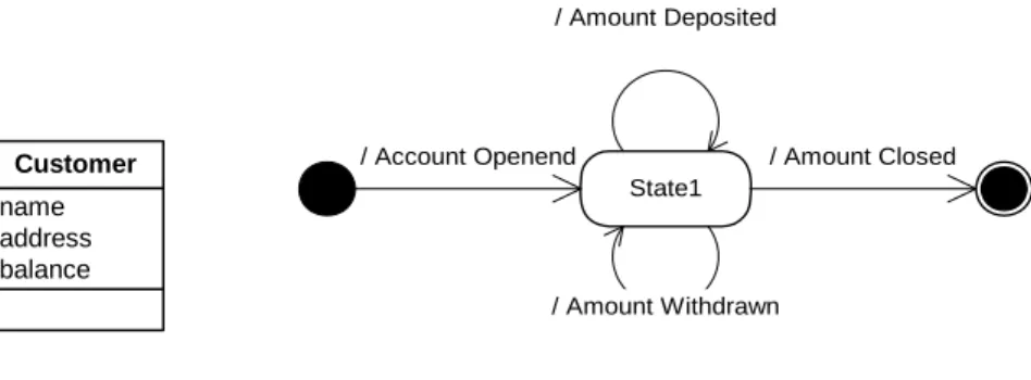 Gambar 2.8 Contoh Statechart Diagram 