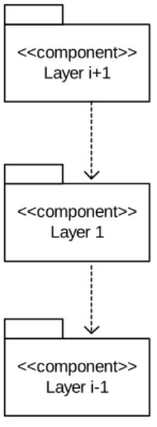 Gambar 2.12 Layered Architecture Pattern 