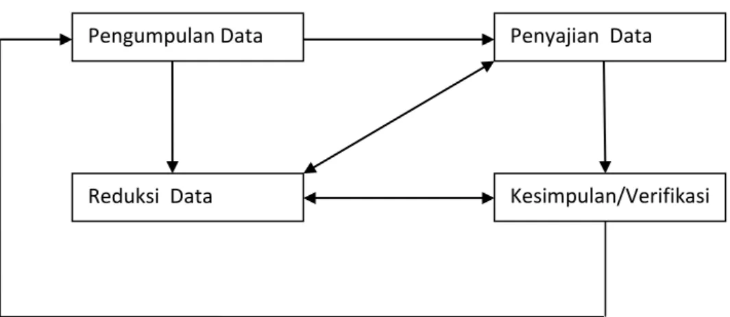 Gambar : komponen-komponen dan alur analisis data kualitatif interaktif. 