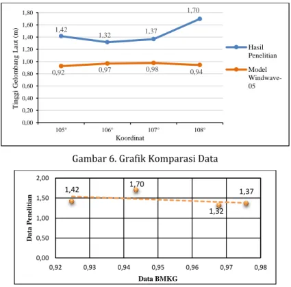 Gambar 7. Grafik Regresi Komparasi Data  Perbandingan  model  hasil  penelitian 