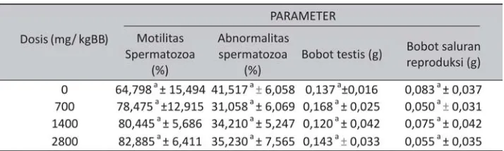 Tabel 1.Hasil analisa data motilitas, abnormalitas spermatozoa, bobot testis, danbobot saluran reproduksi menggunakan Anova pada taraf signifikansi 95%