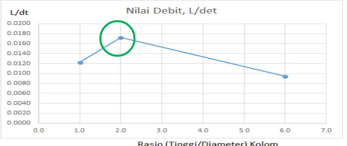 Gambar-3: Nilai Debit (L/det) pada Ratio (Tinggi/Diameter) Kolom 