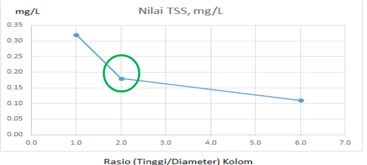 Gambar-4: Nilai TSS (mg/L) terhadap Ratio (Tinggi/Diameter) Kolom 