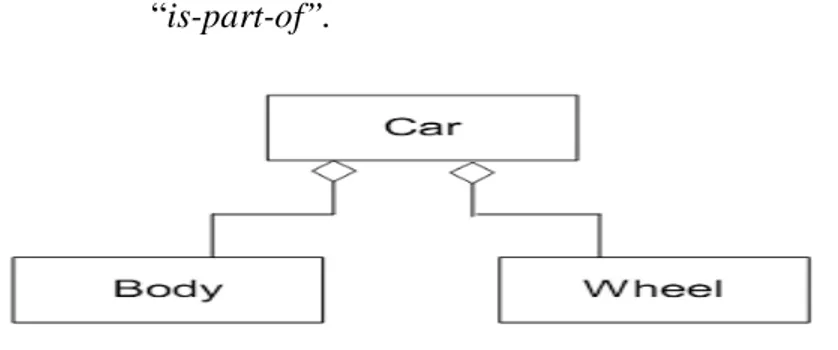 Gambar 2.4  Aggregation structure (Mathiassen, 2000, p76) 