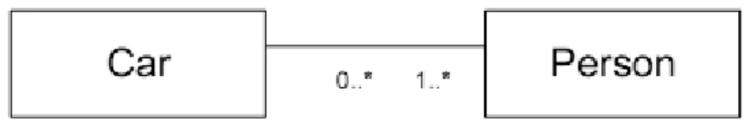 Gambar 2.5 Association structure (Mathiassen, 2000, p77) 