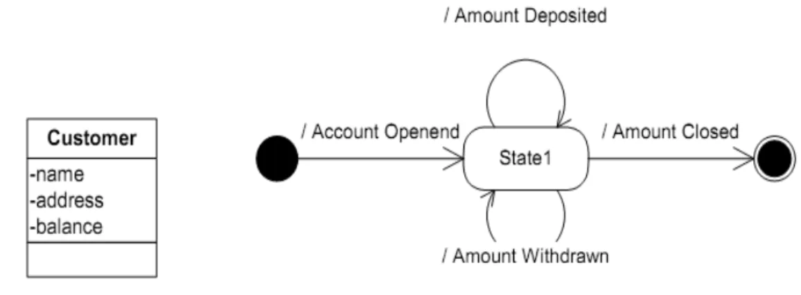 Gambar 2.6 Contoh Statechart Diagram (Mathiassen, 2000, p90) 