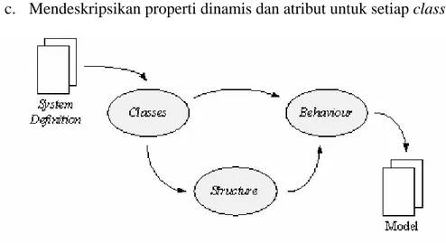 Gambar 2.3 Aktivitas Analisis Problem Domain 