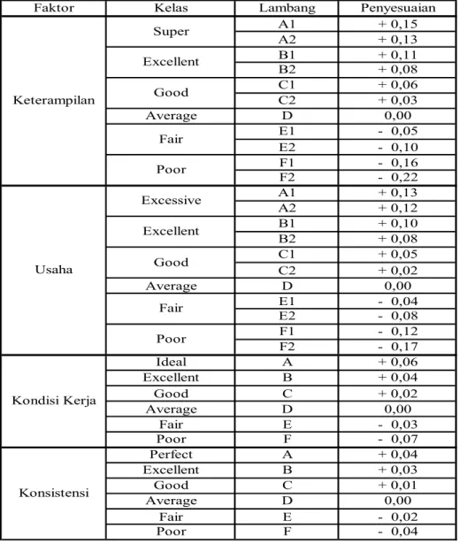 Tabel 2.1 Penyesuaian Menurut Westinghouse 