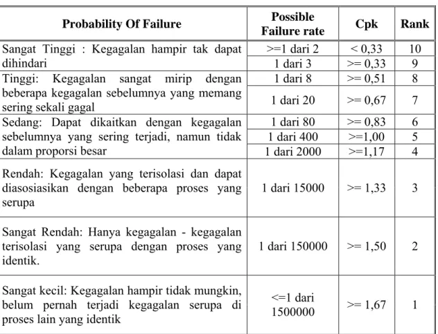 Tabel 3.4. Kriteria Occurence  Probability Of Failure  Possible 