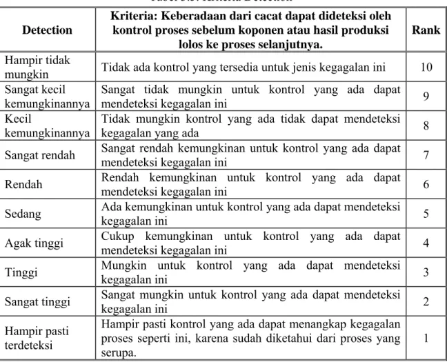 Tabel 3.5. Kriteria Detection  Detection 