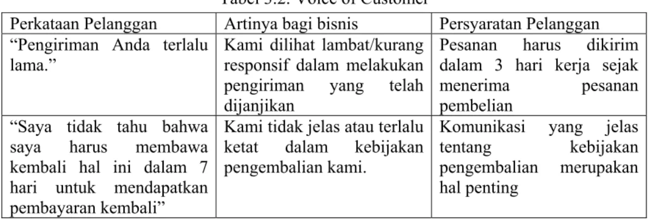 Tabel 3.2. Voice of Customer 