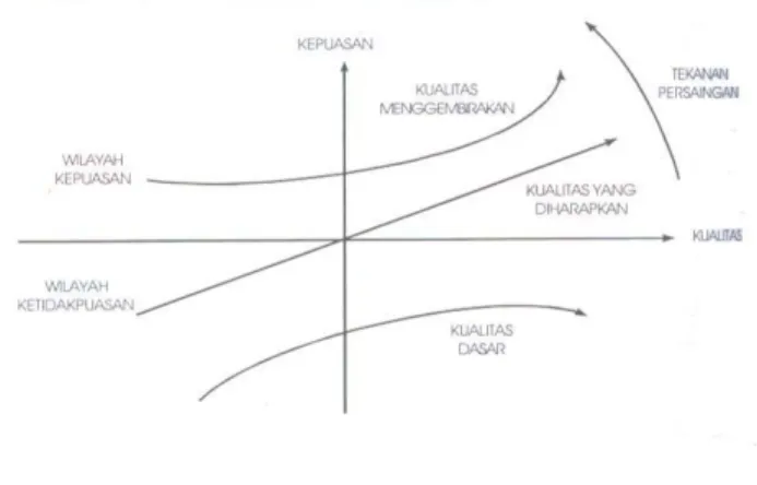 Gambar 3.5 Model Kano  Sumber: Pyzek, 2002, p122 