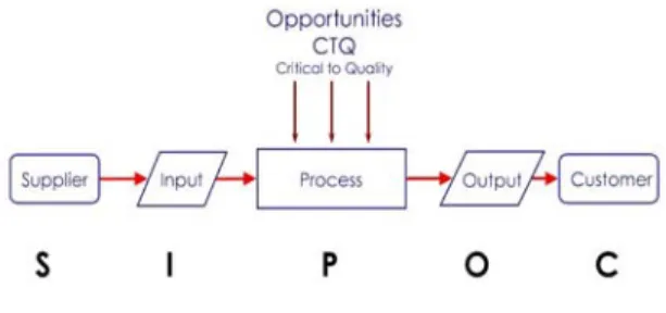 Gambar 3.7 Diagram SIPOC 