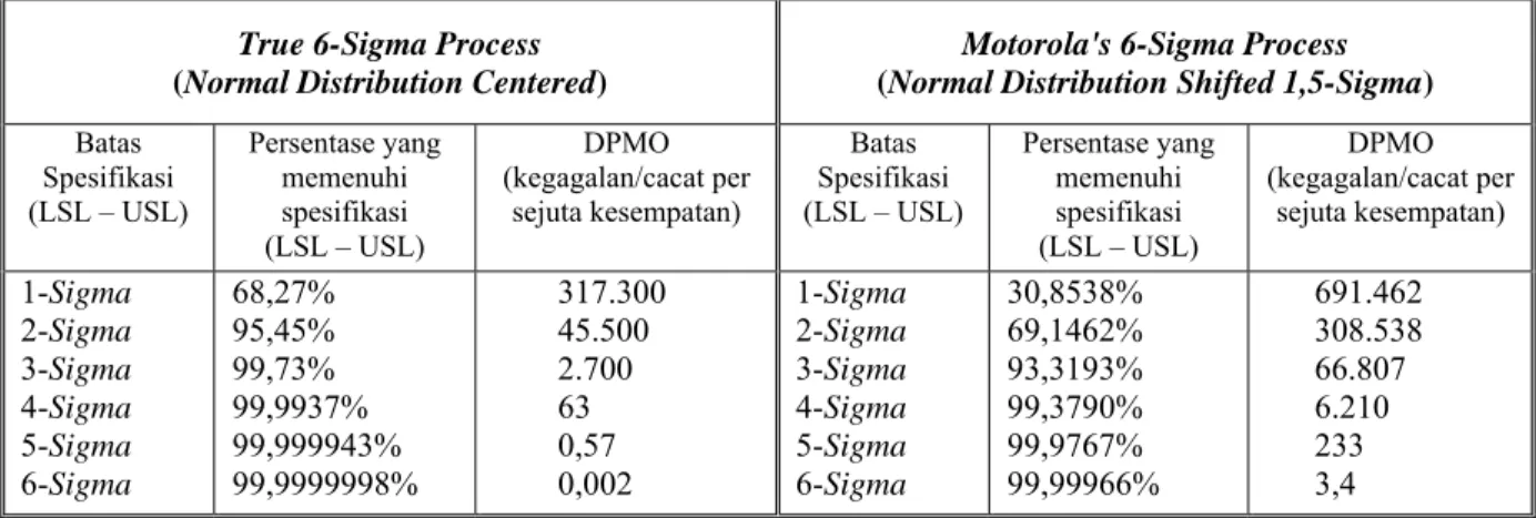 Tabel 3.1 Perbandingan True Six sigma dengan Motorola’s Six sigma 