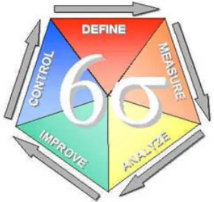 Gambar 3.1 Siklus DMAIC  Sumber: www.apertis.com/e_SSix3.html 