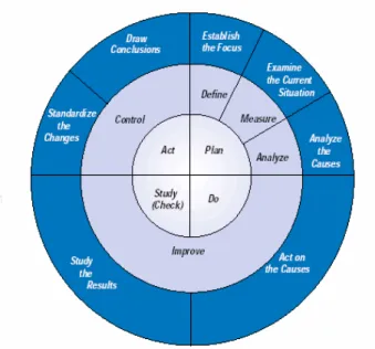 Gambar 3.2 Perbandingan antara Siklus PDCA dan DMAIC 