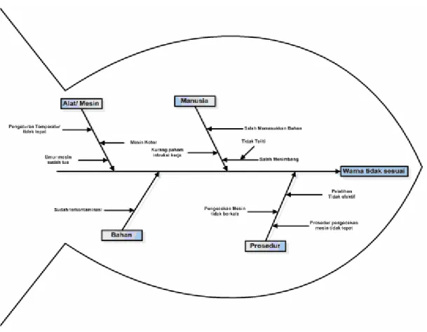 Gambar 2.3 Fishbone Diagram  2.5  FMEA (Failure Modes and Effect Analysis) 