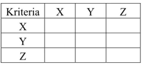Tabel 2.6 Matriks Kriteria  Kriteria X   Y  Z 