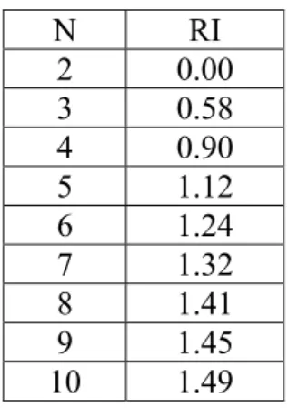 Tabel 2.7 Random Index  N RI  2 0.00  3 0.58  4 0.90  5 1.12  6 1.24  7 1.32  8 1.41  9 1.45  10 1.49 