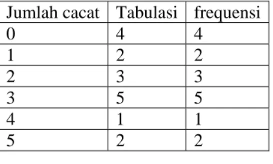 Tabel 2.1  Contoh Tabel Histogram Non Grup  Jumlah cacat Tabulasi frequensi