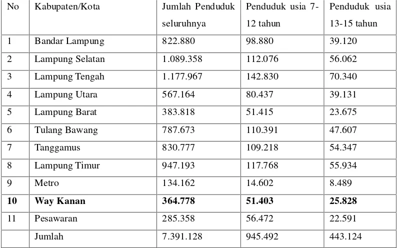 Tabel 1. Jumlah penduduk dan penduduk usia sekolah provinsi lampungtahun 2008-2009