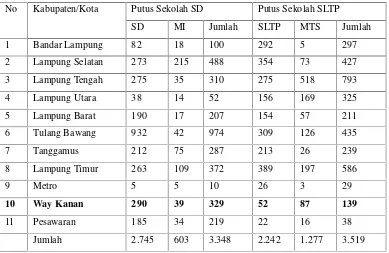 Tabel 2. Jumlah Putus Sekolah atau Droup Out Tingkat SD dan SLTPProvinsi Lampung tahun 2008-2009
