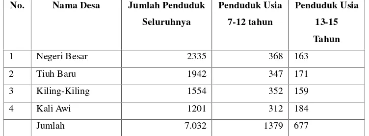 Tabel. 4 Jumlah Penduduk Dan Penduduk Usia Sekolah Kelurahan NegeriBesar Tahun 2008-2009